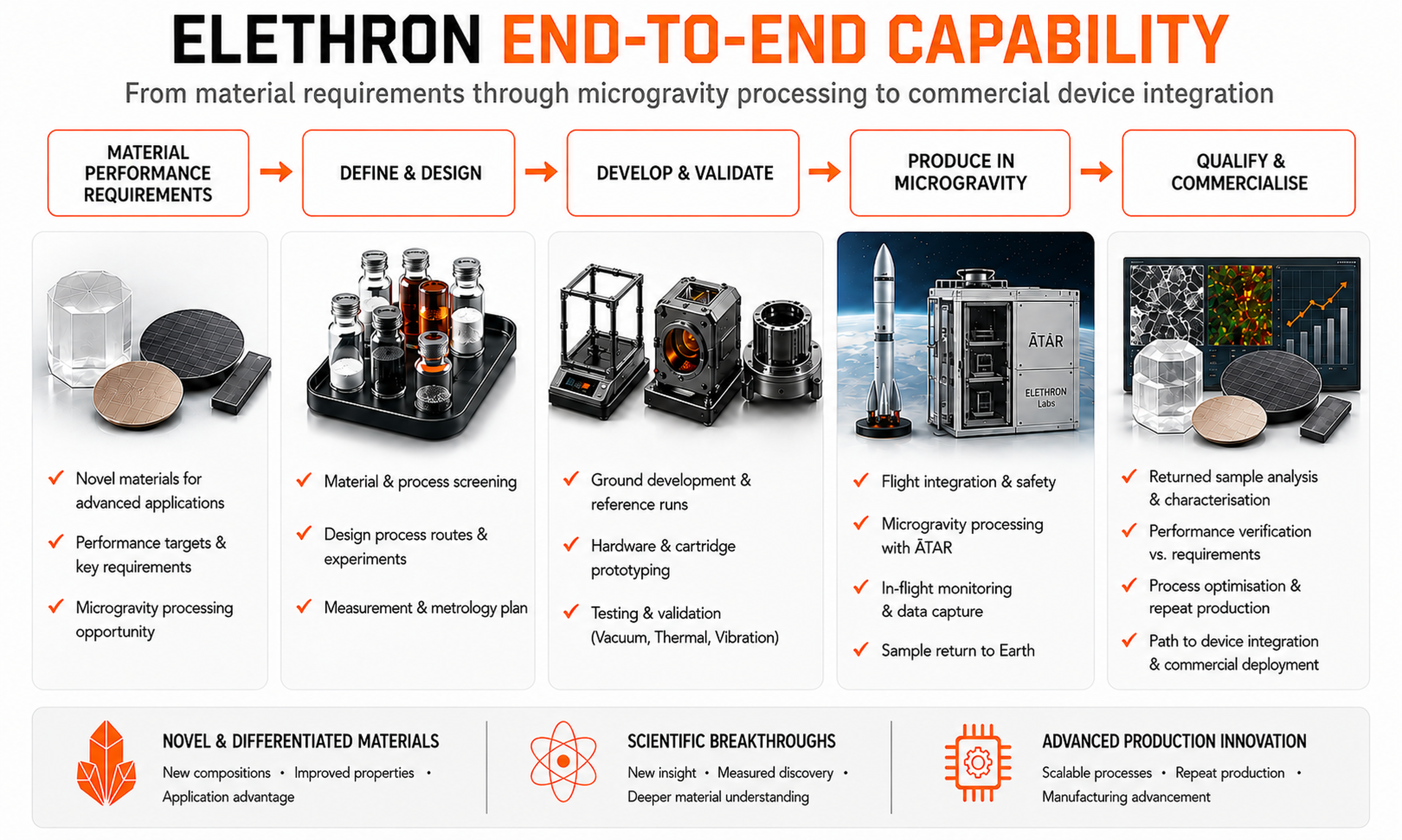 Elethron end-to-end capability — five stages from material performance requirements to qualification and commercial deployment
