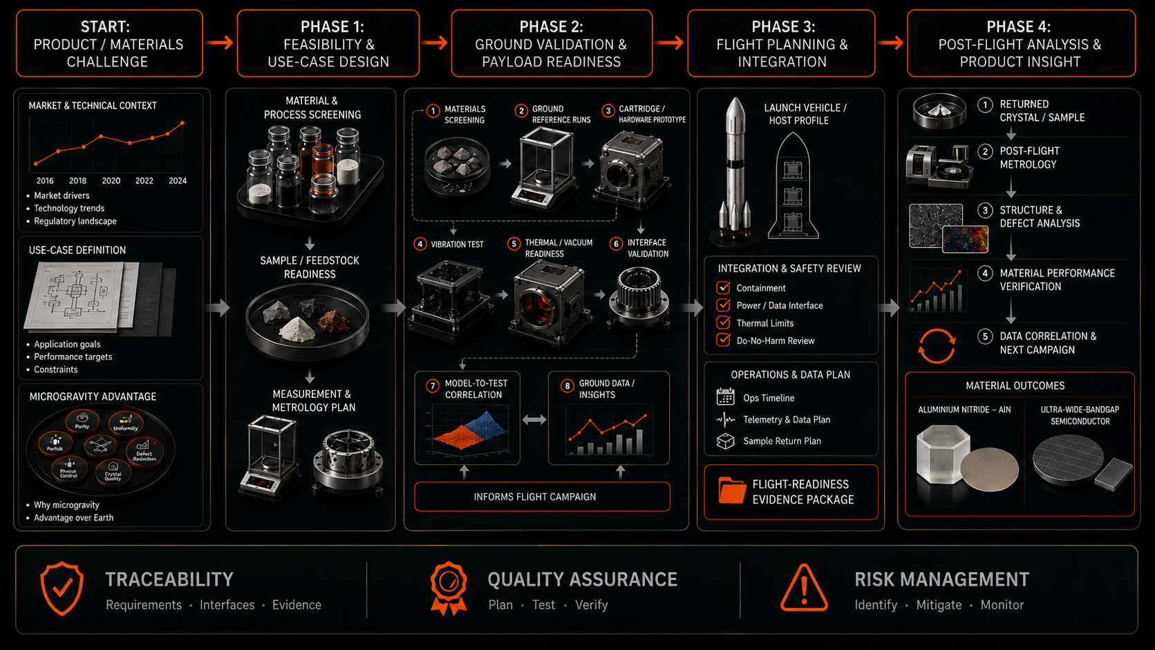 Elethron end-to-end microgravity R&D process — four phases from feasibility through post-flight insight